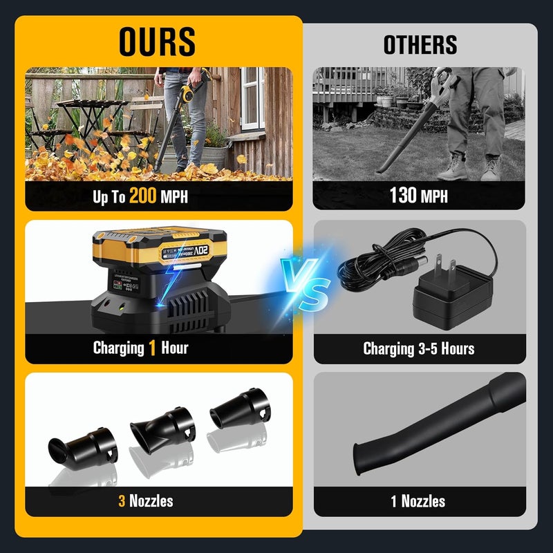 EWORK Small Leaf Blower Cordless 20V 130CFM/200MPH Lightweight Electric Leaf Blower with 2x2.0Ah Battery and Fast Charger, Mini Battery Powered Compact Blowers for Lawn Care, Leaves, Jobsite - Image 3